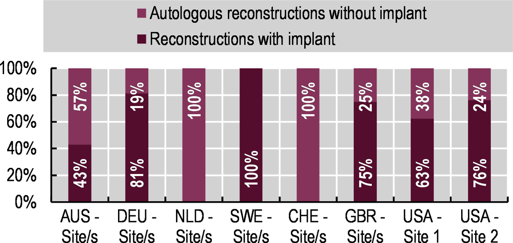 Figure 6.31. Type of breast reconstruction surgery, proportion of total, 2017-18 (or nearest year)